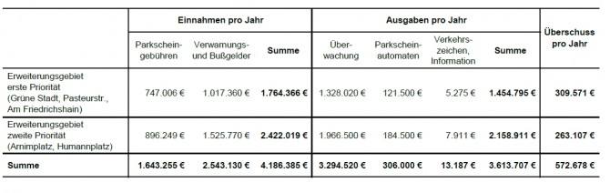 Tabelle Kostenrechnung