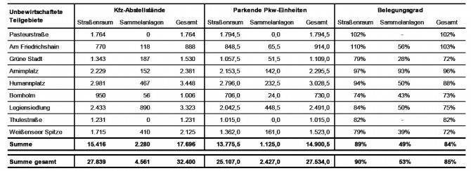 Tabelle Parkraumauslastung